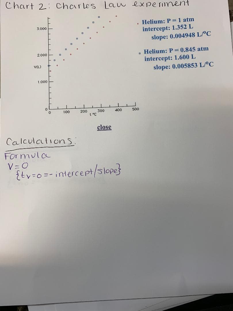 Chart 2: Charles Law expe riment
Helium: P = 1 atm
3.000
intercept: 1.352 L
slope: 0.004948 L/°C
. Helium: P 0.845 atm
intercept: 1.600 L
slope: 0.005853 L/°C
2.000
V(L)
1,000
100
200
300
400
500
t °C
close
Calculations:
For mula
V= O
{tv=o=- intercept/slope}
