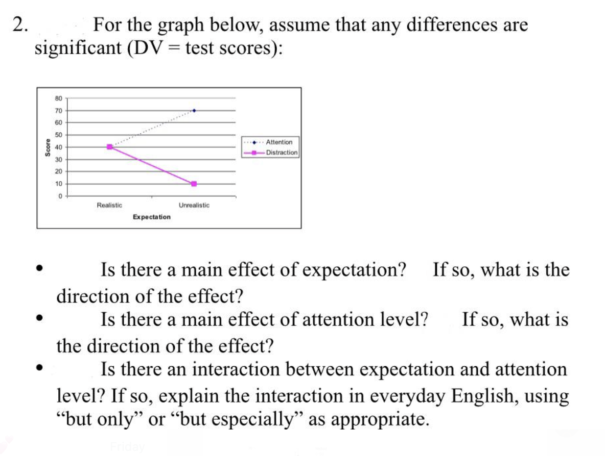 2.
For the graph below, assume that any differences are
significant (DV= test scores):
80
70
60
50
Attention
....
40
Distraction
30
20
10
Realistic
Unrealistic
Expectation
Is there a main effect of expectation? If so, what is the
direction of the effect?
Is there a main effect of attention level?
If so, what is
the direction of the effect?
Is there an interaction between expectation and attention
level? If so, explain the interaction in everyday English, using
"but only" or "but especially" as appropriate.
Score
