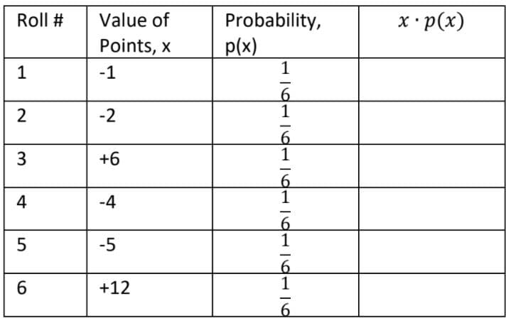 Roll #
Value of
Probability,
x p(x)
Points, x
p(x)
1
-1
-2
-
6.
3
+6
4
-4
-
-5
-
6.
+12
11611O11611 116116
