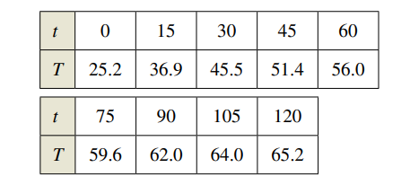 15
30
45
60
T
25.2
36.9
45.5
51.4
56.0
t
75
90
105
120
T
59.6
62.0
64.0
65.2
