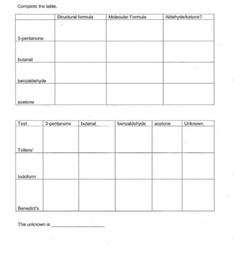 Complete the table.
3-pentanone
butanal
benzaldehyde
acetone
Test
Tollens
lodoform
Benedict's
Structural formula
3-pentanone butanal
The unknown is
Molecular Formula
benzaldehyde
Aldehyde/ketone?
acetone
Unknown