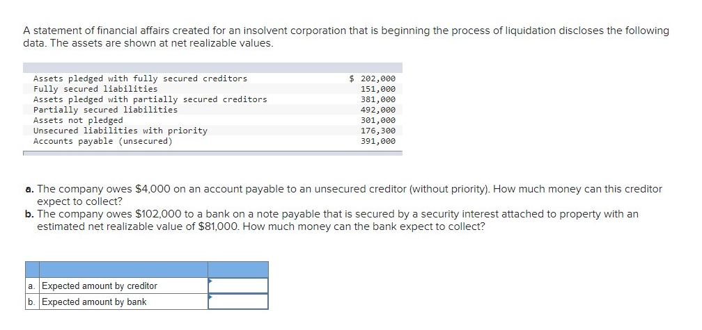 A statement of financial affairs created for an insolvent corporation that is beginning the process of liquidation discloses the following
data. The assets are shown at net realizable values.
Assets pledged with fully secured creditors
Fully secured liabilities
Assets pledged with partially secured creditors
Partially secured liabilities
Assets not pledged
Unsecured liabilities with priority
Accounts payable (unsecured)
$ 202,000
151,000
381,000
492,000
301,000
a. Expected amount by creditor
b. Expected amount by bank
176,300
391,000
a. The company owes $4,000 on an account payable to an unsecured creditor (without priority). How much money can this creditor
expect to collect?
b. The company owes $102,000 to a bank on a note payable that is secured by a security interest attached to property with an
estimated net realizable value of $81,000. How much money can the bank expect to collect?