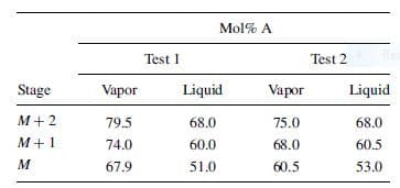 Mol% A
Test 1
Test 2
Stage
Vapor
Liquid
Vapor
Liquid
M+2
79.5
68.0
75.0
68.0
M+1
74.0
60.0
68.0
60.5
67.9
51.0 60.5 53.0
