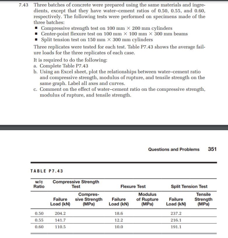 7.43 Three batches of concrete were prepared using the same materials and ingre-
dients, except that they have water-cement ratios of 0.50, 0.55, and 0.60,
respectively. The following tests were performed on specimens made of the
three batches:
Compressive strength test on 100 mm × 200 mm cylinders
· Center-point flexure test on 100 mm × 100 mm × 300 mm beams
Split tension test on 150 mm × 300 mm cylinders
Three replicates were tested for each test. Table P7.43 shows the average fail-
ure loads for the three replicates of each case.
It is required to do the following:
a. Complete Table P7.43
b. Using an Excel sheet, plot the relationships between water-cement ratio
and compressive strength, modulus of rupture, and tensile strength on the
same graph. Label all axes and curves.
c. Comment on the effect of water-cement ratio on the compressive strength,
modulus of rupture, and tensile strength.
Questions and Problems
351
TABLE P7.43
w/c
Ratio
Compressive Strength
Test
Flexure Test
Split Tension Test
Compres-
sive Strength
(MPа)
Modulus
of Rupture
(MPa)
Tensile
Failure
Load (kN)
Failure
Load (kN)
Failure
Load (kN)
Strength
(MPa)
0.50
204.2
18.6
237.2
0.55
141.7
12.2
216.1
0.60
110.5
10.0
191.1
