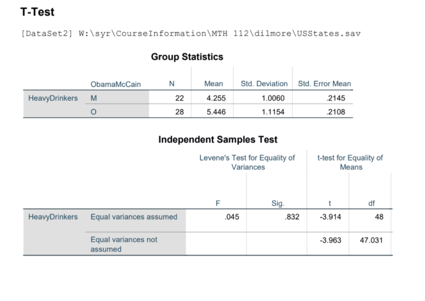 T-Test
[DataSet2] W:\syr\CourseInformation\MTH 112\dilmore\USstates.sav
Group Statistics
ObamaMcCain
N
Mean
Std. Deviation Std. Error Mean
HeavyDrinkers M
22
4.255
1.0060
.2145
28
5.446
1.1154
.2108
Independent Samples Test
Levene's Test for Equality of
t-test for Equality of
Means
Variances
F
Sig.
df
HeavyDrinkers Equal variances assumed
.045
.832
-3.914
48
Equal variances not
-3.963
47.031
assumed
