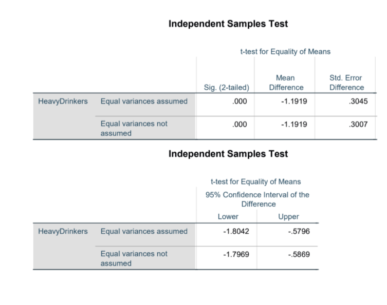 Independent Samples Test
t-test for Equality of Means
Mean
Std. Error
Sig. (2-tailed)
Difference
Difference
HeavyDrinkers Equal variances assumed
.000
-1.1919
.3045
Equal variances not
.000
-1.1919
.3007
assumed
Independent Samples Test
t-test for Equality of Means
95% Confidence Interval of the
Difference
Lower
Upper
HeavyDrinkers Equal variances assumed
-1.8042
-.5796
Equal variances not
-1.7969
-.5869
assumed
