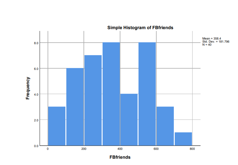 Simple Histogram of FBfriends
Mean = 358.4
Std. Dev. = 181.796
N= 40
8.0
6.0
4.0
2.0
0.0
200
400
600
800
FBfriends
Frequency
