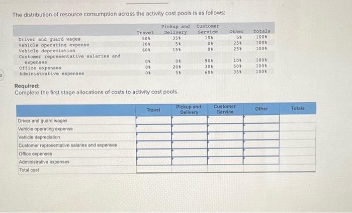 The distribution of resource consumption across the activity cost pools is as follows:
Pickup and Customer
Delivery Service
35%
10%
54
15%
Driver and guard wages
Vehicle operating expense
Vehicle depreciation
Customer representative salaries and
expenses
office expenses
Administrative expenses
Driver and guard wages
Vehicle operating expense
Vehicle depreciation
Customer representative salaries and expenses
Office expenses
Travel
50%
70%
60%
Administrative expenses
Total cost
OR
08
ON
Required:
Complete the first stage allocations of costs to activity cost pools.
0%
20%
58
Travel
Pickup and
Delivery
ON
08
90%
30%
60%
Other
59
25%
25%
10%
50%
35%
Customer
Service
Totals
100%
100%
100%
100%
100%
100%
Other
Totals