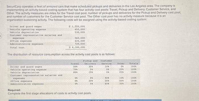 SecuriCorp operates a fleet of armored cars that make scheduled pickups and deliveries in the Los Angeles area. The company is
implementing an activity-based costing system that has four activity cost pools: Travel, Pickup and Delivery, Customer Service, and
Other. The activity measures are miles for the Travel cost pool, number of pickups and deliveries for the Pickup and Delivery cost pool,
and number of customers for the Customer Service cost pool. The Other cost pool has no activity measure because it is an
organization-sustaining activity. The following costs will be assigned using the activity-based costing system:
Driver and guard wages
Vehicle operating expense
Vehicle depreciation
Customer representative salaries and i
expenses
office expenses
Administrative expenses
Total cost
$ 1,220,000
650,000
530,000
Driver and guard vages
Vehicle operating expense
Vehicle depreciation
Customer representative salaries and
expenses
office expenses
Administrative expenses.
560,000
420,000
720,000
$4,100,000
The distribution of resource consumption across the activity cost pools is as follows:
Pickup and Customer
Service
10%
ON
ON
Travel
50%
70%
60%
08
08
00
Delivery
35%
58
15%
01
20%
51
Required:
Complete the first stage allocations of costs to activity cost pools.
Pinkun and
90%
30%
60%
Other
5%
25%
25%
10%
50%
35%
Customer
Totals
100%
100%
100%
100%
100%
100%