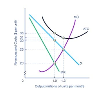 MC
ATC
33
31
30
26
20
MR
1.0 1.3
Output (milions of units per month)
Revenues and Costs (S per unit)
