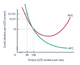 10.101
AVC
10.07
10
AFC
99 100
Output (LCD screens per day)
Costs (dolars per LCD screer
