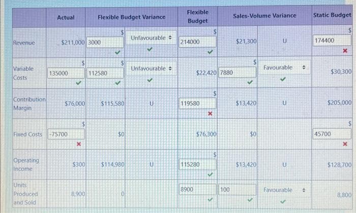 Revenue
Variable
Costs
Contribution
Margin
Operating
Income
Actual
Units
Produced
and Sold
$211,000 3000
135000
Fixed Costs -75700
$76,000
x
$300
Flexible Budget Variance
8,900
112580
V
$115,580
$0
$114,980
Unfavourable #
Unfavourable
U
U
Flexible
Budget
214000
119580
$22,420 7880
8900
✓
115280
X
$76,300
100
Sales-Volume Variance.
$21,300
✓
$13,420
$0
$13,420
U
Favourable 수
U
U
Favourable #
Static Budget
174400
x
$30,300
$205,000
45700
$
$128,700
8,800