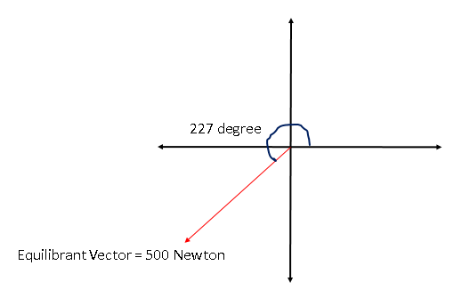 227 degree
Equilibrant Vector = 500 Newton
