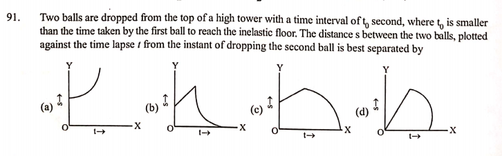 Two balls are dropped from the top of a high tower with a time interval of t, second, where t, is smaller
than the time taken by the first ball to reach the inelastic floor. The distance s between the two balls, plotted
against the time lapse t from the instant of dropping the second ball is best separated by
91.
k.
Y
Y
(b)
(c)
(d)
