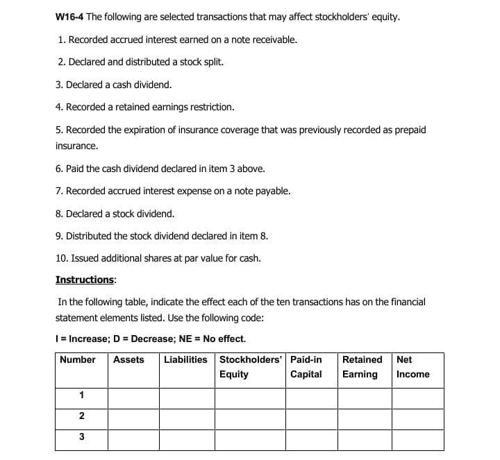 W16-4 The following are selected transactions that may affect stockholders' equity.
1. Recorded accrued interest earned on a note receivable.
2. Declared and distributed a stock split.
3. Declared a cash dividend.
4. Recorded a retained earnings restriction.
5. Recorded the expiration of insurance coverage that was previously recorded as prepaid
insurance.
6. Paid the cash dividend declared in item 3 above.
7. Recorded accrued interest expense on a note payable.
8. Declared a stock dividend.
9. Distributed the stock dividend declared in item 8.
10. Issued additional shares at par value for cash.
Instructions:
In the following table, indicate the effect each of the ten transactions has on the financial
statement elements listed. Use the following code:
|= Increase; D = Decrease; NE = No effect.
Number
Assets
Liabilities Stockholders' Paid-in
Retained Net
Equity
Capital
Earning
Income
1
2
