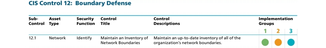 CIS Control 12: Boundary Defense
Sub- Asset
Control Type
12.1
Security Control
Function
Title
Network Identify
Control
Descriptions
Maintain an Inventory of Maintain an up-to-date inventory of all of the
Network Boundaries organization's network boundaries.
Implementation
Groups
1
2 3