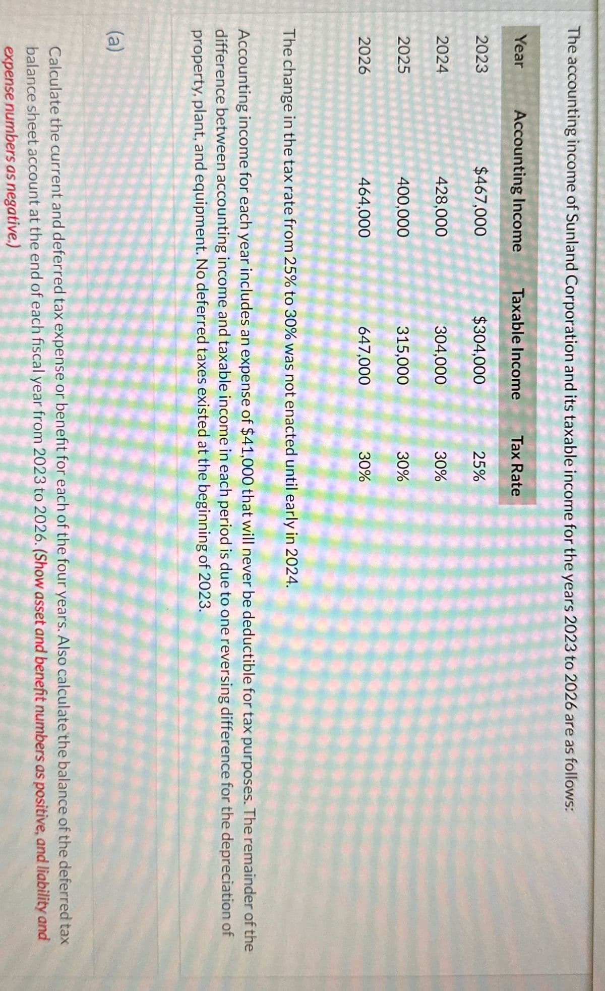 The accounting income of Sunland Corporation and its taxable income for the years 2023 to 2026 are as follows:
Year
Accounting Income
Taxable Income
Tax Rate
2023
$467,000
$304,000
25%
2024
428,000
304,000
30%
2025
400,000
315,000
30%
2026
464,000
647,000
30%
The change in the tax rate from 25% to 30% was not enacted until early in 2024.
Accounting income for each year includes an expense of $41,000 that will never be deductible for tax purposes. The remainder of the
difference between accounting income and taxable income in each period is due to one reversing difference for the depreciation of
property, plant, and equipment. No deferred taxes existed at the beginning of 2023.
(a)
Calculate the current and deferred tax expense or benefit for each of the four years. Also calculate the balance of the deferred tax
balance sheet account at the end of each fiscal year from 2023 to 2026. (Show asset and benefit numbers as positive, and liability and
expense numbers as negative.)