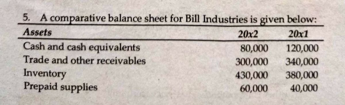 5. A comparative balance sheet for Bill Industries is given below:
Assets
20x2
20x1
Cash and cash equivalents
80,000
300,000
430,000
120,000
340,000
Trade and other receivables
Inventory
Prepaid supplies
380,000
60,000
40,000
