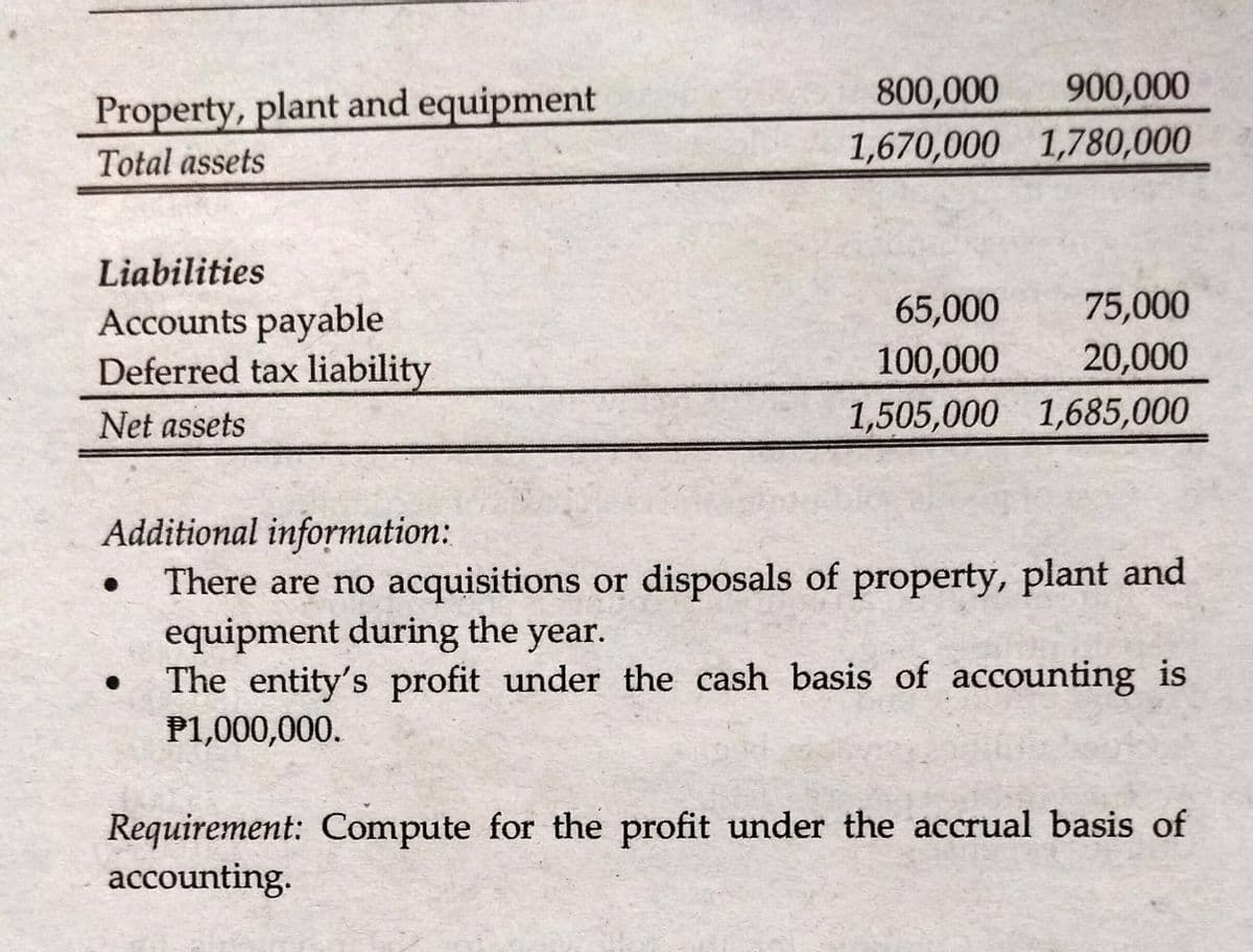 800,000
900,000
Property, plant and equipment
1,670,000 1,780,000
Total assets
Liabilities
65,000
75,000
Accounts payable
Deferred tax liability
20,000
100,000
1,505,000 1,685,000
Net assets
Additional information:
There are no acquisitions or disposals of property, plant and
equipment during the year.
The entity's profit under the cash basis of accounting is
P1,000,000.
Requirement: Compute for the profit under the accrual basis of
accounting.
