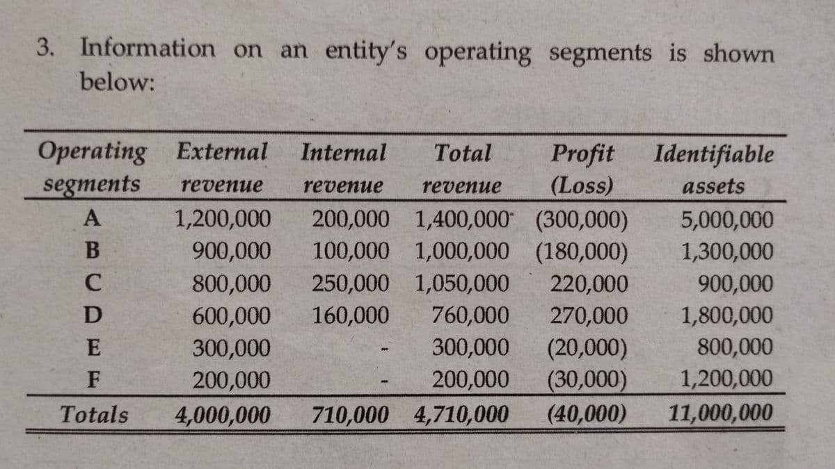 3. Information on an entity's operating segments is shown
below:
Operating External
segments
Internal
Total
Profit
(Loss)
Identifiable
revenue
revenue
revenue
assets
1,200,000
200,000 1,400,000 (300,000)
100,000 1,000,000 (180,000)
5,000,000
B
900,000
1,300,000
800,000
250,000 1,050,000
220,000
900,000
600,000
160,000
760,000
270,000
1,800,000
(20,000)
(30,000)
E
300,000
300,000
800,000
F
200,000
200,000
1,200,000
999
Totals 4,000,000
710,000 4,710,000
(40,000)
11,000,000
