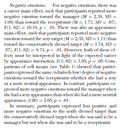 Negative emotions. For negative emotions, there was
a career main effect, such that participants reported more
negative emotion toward the manager (M = 2.38, SD =
1.09) than toward the receptionist (M = 1.73, SD = .67),
F(1, 62) 10.19, p < .01. There was also an appearance
main effect, such that participants reported more negative
emotion toward the sexy target (M = 2.35, SD = 1.11) than
toward the conservatively dressed target (M = 1.74, SD =
.57), F(1, 62) = 8.74, p < .01. However, both of these ef-
fects must be interpreted in light of the expected career
by appearance interaction, F(1, 62) = 3.85, p = .05. Com-
parisons of cell means (see Table 1) showed that partici-
pants expressed the same (relatively low) degree of negative
emotions toward the receptionist whether she had a sexy
or a more neutral appearance. In contrast, participants ex-
pressed more negative emotions toward the manager when
she had a sexy appearance than when she had a more neutral
appearance, +(26) = 2.65, p = .01.
In summary, participants expressed less positive and
more negative emotions to the sexily dressed target than
the conservatively dressed target when she was said to be a
manager but not when she was said to be a receptionist.