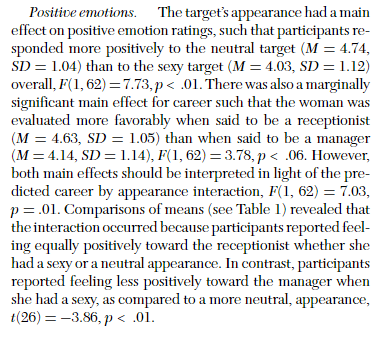 Positive emotions. The target's appearance had a main
effect on positive emotion ratings, such that participants re-
sponded more positively to the neutral target (M = 4.74,
SD = 1.04) than to the sexy target (M = 4.03, SD = 1.12)
overall, F(1, 62) = 7.73, p < .01. There was also a marginally
significant main effect for career such that the woman was
evaluated more favorably when said to be a receptionist
(M = 4.63, SD = 1.05) than when said to be a manager
(M = 4.14, SD = 1.14), F(1, 62) = 3.78, p < .06. However,
both main effects should be interpreted in light of the pre-
dicted career by appearance interaction, F(1, 62) = 7.03,
p=.01. Comparisons of means (see Table 1) revealed that
the interaction occurred because participants reported feel-
ing equally positively toward the receptionist whether she
had a sexy or a neutral appearance. In contrast, participants
reported feeling less positively toward the manager when
she had a sexy, as compared to a more neutral, appearance,
t(26) = -3.86, p < .01.