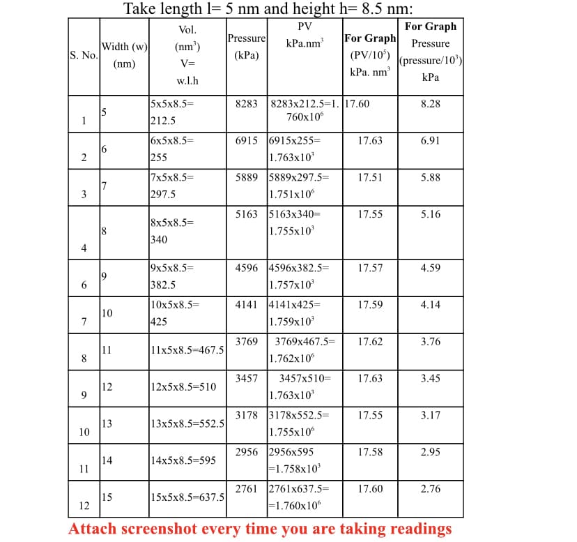 Take length l= 5 nm and height h= 8.5 nm:
For Graph
For Graph Pressure
Vol.
PV
Pressure
kPa.nm
Width (w)
S. No.
(nm')
(PV/10')
kPa. nm
(kPa)
(nm)
V=
(pressure/10')
w.l.h
КРа
5x5x8.5=
8283 |8283x212.5=1. 17.60
760x10
8.28
212.5
6915 6915x255=
1.763x10
6x5x8.5=
17.63
6.91
6
255
5889 5889x297.5=
7x5x8.5=
297.5
17.51
5.88
7
3
1.751x106
5163 5163x340=
1.755x10
17.55
5.16
8x5x8.5=
8
340
4
9x5x8.5=
382.5
4596 4596x382.5=
1.757x10
17.57
4.59
10x5x8.5%=
4141 4141x425=
1.759x10
17.59
4.14
10
7
425
3769
3769x467.5=
17.62
3.76
11
8
11x5x8.5-467.5
1.762x10
3457
3457x510=
17.63
3.45
12
9
12x5x8.5=510
1.763x10
3178 3178x552.5%=
1.755x10
17.55
3.17
13
10
13x5x8.5=552.5
2956 2956x595
F1.758x10
17.58
2.95
14
11
14x5x8.5=595
2761 2761x637.5=
17.60
2.76
15
12
|15x5x8.5-637.5
F1.760x10°
Attach screenshot every time you are taking readings
