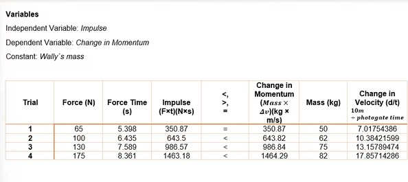 Variables
Independent Variable: Impulse
Dependent Variable: Change in Momentum
Constant: Wally's mass
Trial
Force (N) Force Time
(s)
65
5.398
100
6.435
130
7.589
175
8.361
1234
Impulse
(Fxt)(Nxs)
350.87
643.5
986.57
1463.18
VAI
=
II V V V
<
Change in
Momentum
(Mass X
Av)(kg x
m/s)
350.87
643.82
986.84
1464.29
Mass (kg)
50
62
75
82
Change in
Velocity (d/t)
10m
+ photogate time
7.01754386
10.38421599
13.15789474
17.85714286