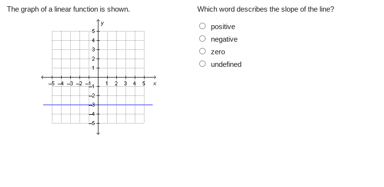### The Graph of a Linear Function

**Graph Explanation:**
The provided image shows a graph of a linear function represented on a Cartesian coordinate system. The x-axis (horizontal) and y-axis (vertical) are marked with values ranging from -5 to 5. The linear function is depicted as a horizontal line at y = -2, crossing the y-axis at -2.

**Question and Options:**
Adjacent to the graph, a question is posed: "Which word describes the slope of the line?"

The possible answers are provided as multiple-choice options:
- positive
- negative
- zero
- undefined

### Determining the Slope

In the given graph, the horizontal line remains constant at y = -2. This means there is no vertical change as the x-value changes. Therefore, the slope of this line is zero.

**Correct Answer:**
- zero