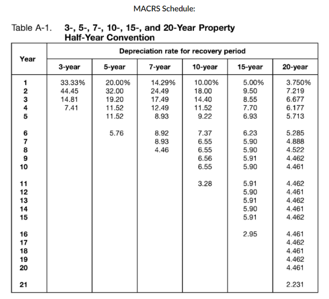 MACRS Schedule:
Table A-1.
3-, 5-, 7-, 10-, 15-, and 20-Year Property
Half-Year Convention
Depreciation rate for recovery period
Year
3-year
5-year
7-year
10-year
15-year
20-year
1
33.33%
20.00%
14.29%
10.00%
5.00%
3.750%
44.45
32.00
24.49
18.00
9.50
7.219
14.81
19.20
11.52
11.52
17.49
14.40
8.55
6.677
4
7.41
12.49
11.52
7.70
6.177
8.93
9.22
6.93
5.713
8.92
8.93
5.76
7.37
6.23
5.285
4.888
4.522
7
6.55
5.90
8.
4.46
6.55
5.90
6.56
5.91
4.462
10
6.55
5.90
4.461
11
3.28
5.91
4.462
12
5.90
4.461
13
5.91
4.462
14
5.90
4.461
15
5.91
4.462
16
2.95
4.461
17
4.462
18
4.461
19
4.462
20
4.461
21
2.231
