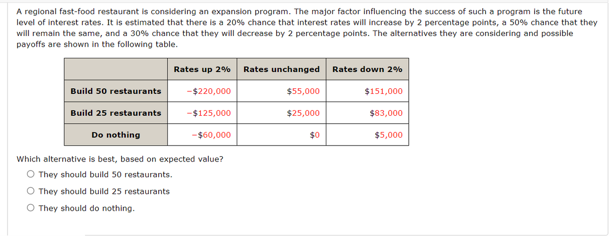A regional fast-food restaurant is considering an expansion program. The major factor influencing the success of such a program is the future
level of interest rates. It is estimated that there is a 20% chance that interest rates will increase by 2 percentage points, a 50% chance that they
will remain the same, and a 30% chance that they will decrease by 2 percentage points. The alternatives they are considering and possible
payoffs are shown in the following table.
Build 50 restaurants
Build 25 restaurants
Do nothing
Rates up 2%
- $220,000
-$125,000
- $60,000
Which alternative is best, based on expected value?
O They should build 50 restaurants.
O They should build 25 restaurants
O They should do nothing.
Rates unchanged Rates down 2%
$55,000
$25,000
$0
$151,000
$83,000
$5,000