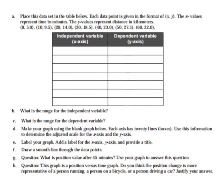 a. Place this data set in the table below. Each data point is given in the format of (x, y). The x- values
represent time in minutes. The y-values represent distance in kilometers.
(0, 5.0), (10, 9.5), (20, 14.0), (30, 18.5), (40, 23.0). (50, 27.5), (60, 32.0).
Independent variable
(x-axis)
Dependent variable
(y-axis)
b. What is the range for the independent variable?
c. What is the range for the dependent variable?
d. Make your graph using the blank graph below. Each axis has twenty lines (boxes). Use this information
to detemine the adjusted scale for the -axis and the y-axis.
e. Label your graph. Add a label for the xaxis, y-axis, and provide a title.
f. Draw a smooth line through the data points.
g. Question: What is position value after 45 minutes? Use your graph to answer this question.
h. Question: This graph is a position versus time graph. Do you think the position change is more
representative of a person running, a person on a bicycle, or a person driving a car? Justify your answer.
