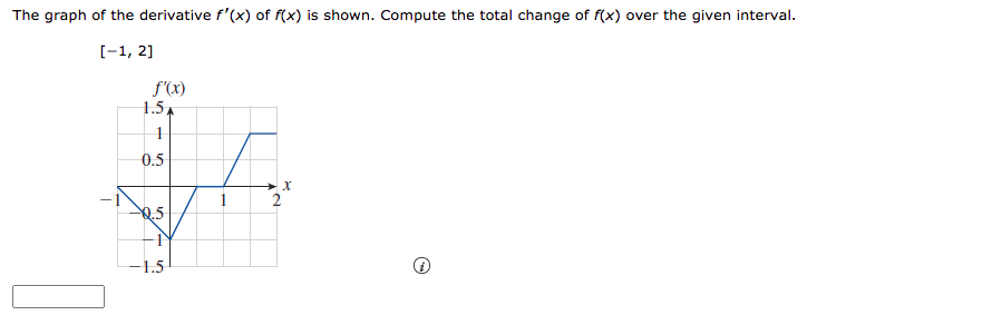 The graph of the derivative f'(x) of f(x) is shown. Compute the total change of f(x) over the given interval.
[-1, 2]
f'(x)
1.5
0.5
1
2
-1.5
