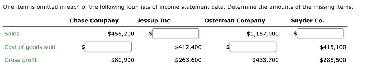 One item is omitted in each of the following four lists of income statement data. Determine the amounts of the missing items.
Chase Company
Jessup Inc.
Osterman Company
Snyder Co.
Sales
Cost of goods sold
Gross profit
$456,200
$80,900
$
$412,400
$263,600
$1,157,000 $
$433,700
$415,100
$285,500