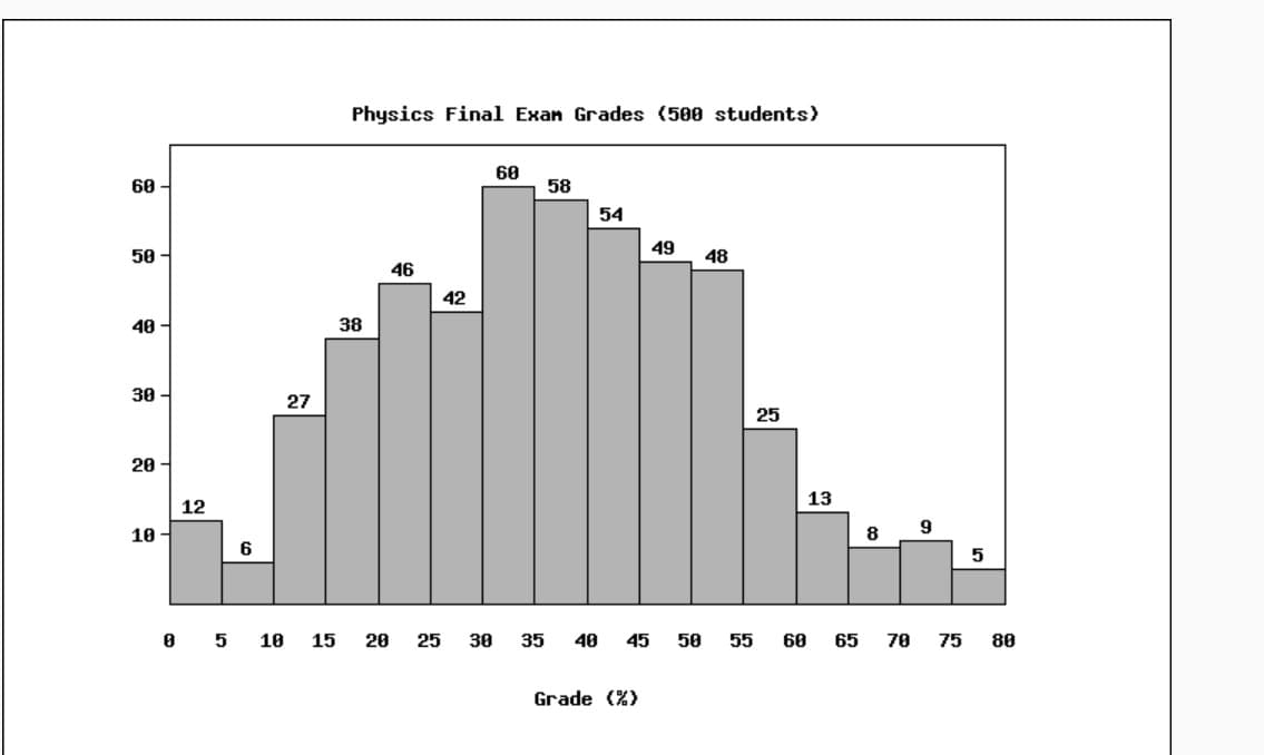 Physics Final Exan Grades (500 students)
60
60
58
54
49
50
48
46
42
40
38
30
27
25
20
13
12
10
8
6
8 5 1e
15
20
25
30
35
40
45
50
55
60
65
70
75
80
Grade (%)
