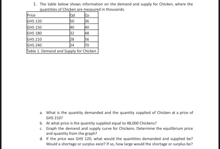 1. The table below shows information on the demand and supply for Chicken, where the
quantities of Chicken are measured in thousands.
Price
GHS 120
GHS 150
GHS 180
GHS 210
GHS 240
Table 1. Demand and Supply for Chicken
Qd
Qs
36
50
40
40
32
48
56
70
28
24
a. What is the quantity demanded and the quantity supplied of Chicken at a price of
GHS 210?
b. At what price is the quantity supplied equal to 48,000 Chickens?
c. Graph the demand and supply curve for Chickens. Determine the equilibrium price
and quantity from the graph?
d. If the price was GHS 120, what would the quantities demanded and supplied be?
Would a shortage or surplus exist? If so, how large would the shortage or surplus be?
