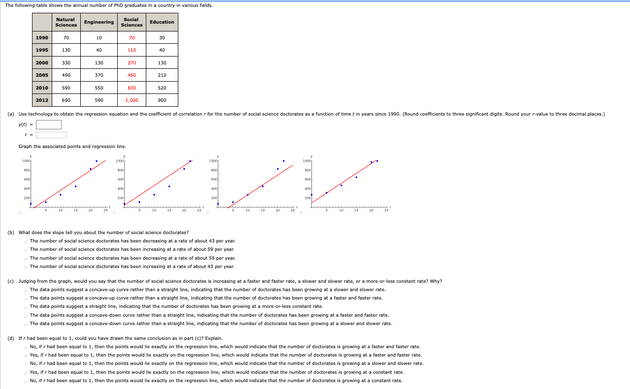 The following table shows the annual number of PhD graduates in a country in various fields.
Natural
Sciences
Social
Sciences
Engineering
Education
1990
70
10
70
30
1995
130
40
110
40
2000
330
130
270
130
2005
490
370
450
210
2010
590
550
830
520
2012
690
590
1,000
900
(a) Use technology to obtain the regression equation and the coefficient of correlation r for the number of social science doctorates as a function of time t in years since 1990. (Round coefficients to three significant digits. Round your r-value to three decimal places.)
y(t)-
Graph the associated points and regression line.
1000
1000
1000t
1000t
ool
800
800
800
6o0
600
600
600
400
400
400
400
200
200
200
200
10
15
20
10
15
20
10
15
20
10
15
20
25
(b) What does the slope tell you about the number of social science doctorates?
The number of social science doctorates has been decreasing at a rate of about 43 per year.
The number of social science doctorates has been increasing at a rate of about 59 per year.
The number of social science doctorates has been decreasing at a rate of about 59 per year.
The number of social science doctorates has been increasing at a rate of about 43 per year.
(c) Judging from the graph, would you say that the number of social science doctorates is increasing at a faster and faster rate, a slower and slower rate, or a more-or-less constant rate? Why?
The data points suggest a concave-up curve rather than a straight line, indicating that the number of doctorates has been growing at a slower and slower rate.
The data points suggest a concave-up curve rather than a straight line, indicating that the number of doctorates has been growing at a faster and faster rate.
The data points suggest a straight line, indicating that the number of doctorates has been growing at a more-or-less constant rate.
The data points suggest a concave-down curve rather than a straight line, indicating that the number of doctorates has been growing at a faster and faster rate.
The data points suggest a concave-down curve rather than a straight line, indicating that the number of doctorates has been growing at a slower and slower rate.
(d) If r had been equal to 1, could you have drawn the same conclusion as in part (c)? Explain.
No, if r had been equal to 1, then the points would lie exactly on the regression line, which would indicate that the number of doctorates is growing at a faster and faster rate.
Yes, if r had been equal to 1, then the points would lie exactly on the regression line, which would indicate that the number of doctorates is growing at a faster and faster rate.
No, if r had been equal to 1, then the points would lie exactly on the regression line, which would indicate that the number of doctorates is growing at a slower and slower rate.
o Yes, if r had been equal to 1, then the points would lie exactly on the regression line, which would indicate that the number of doctorates is growing at a constant rate.
No, if r had been equal to 1, then the points would lie exactly on the regression line, which would indicate that the number of doctorates is growing at a constant rate.
