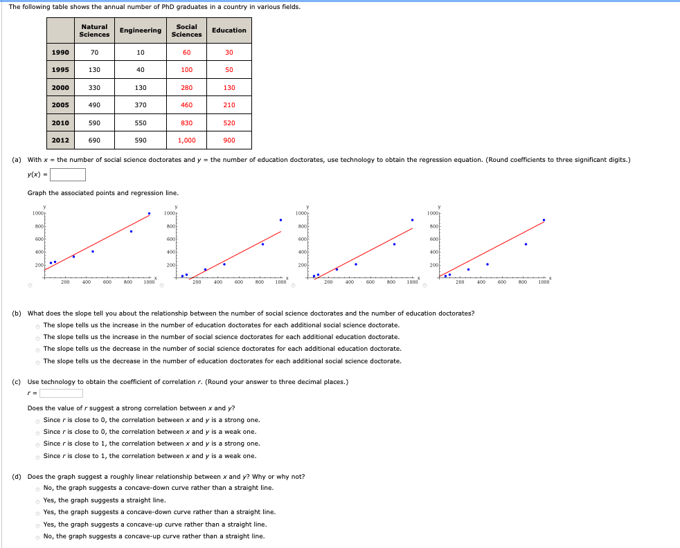 The following table shows the annual number of PhD graduates in a country in various fields.
Natural
Sciences
Social
Sciences
Engineering
Education
1990
70
10
60
30
1995
130
40
100
50
2000
330
130
280
130
2005
490
370
460
210
2010
590
550
830
520
2012
690
590
1,000
900
(a) With x= the number of social science doctorates and y = the number of education doctorates, use technology to obtain the regression equation. (Round coefficients to three significant digits.)
y(x) -
Graph the associated points and regression line.
1000
1000
1000
1000
800f
800f
800f
800f
6o0
60
400
400
400
400
200
200
200
200
200
400
600
B00
1000
200
400
600
B00
100
200
400
600
B00
1000
200
400
600
B00
1000
(b) What does the slope tell you about the relationship between the number of social science doctorates and the number of education doctorates?
The slope tells us the increase in the number of education doctorates for each additional social science doctorate.
The slope tells us the increase in the number of social science doctorates for each additional education doctorate.
The slope tells us the decrease in the number of social science doctorates for each additional education doctorate.
The slope tells us the decrease in the number of education doctorates for each additional social science doctorate.
(c) Use technology to obtain the coefficient of correlation r. (Round your answer to three decimal places.)
Does the value of r suggest a strong correlation between x and y?
Since r is close to 0, the correlation between x and y is a strong one.
Since r is close to 0, the correlation between x and y is a weak one.
Since r is close to 1, the correlation between x and y is a strong one.
Since r is close to 1, the correlation between x and y is a weak one.
(d) Does the graph suggest a roughly linear relationship between x and y? Why or why not?
No, the graph suggests a concave-down curve rather than a straight line.
Yes, the graph suggests a straight line.
Yes, the graph suggests a concave-down curve rather than a straight line.
Yes, the graph suggests a concave-up curve rather than a straight line.
No, the graph suggests a concave-up curve rather than a straight line.
