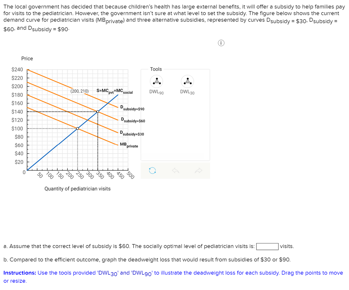 The local government has decided that because children's health has large external benefits, it will offer a subsidy to help families pay
for visits to the pediatrician. However, the government isn't sure at what level to set the subsidy. The figure below shows the current
demand curve for pediatrician visits (MBprivate) and three alternative subsidies, represented by curves Dsubsidy = $30, Dsubsidy =
$60, and Dsubsidy = $90.
Price
$240
$220
$200
$180
$160
$140
$120
$100
$80
$60
$40
$20
0
5000 150
200
(200, 210) S=MCpvt-MC social
250
300
350
400
Quantity of pediatrician visits
450
D
subsidy=$90
D
subsidy=$60
Dsubsidy=$30
MB
private
500
Tools
DWL90
DWL 30
a. Assume that the correct level of subsidy is $60. The socially optimal level of pediatrician visits is:
b. Compared to the efficient outcome, graph the deadweight loss that would result from subsidies of $30 or $90.
Instructions: Use the tools provided 'DWL30' and 'DWL90' to illustrate the deadweight loss for each subsidy. Drag the points to move
or resize.
visits.