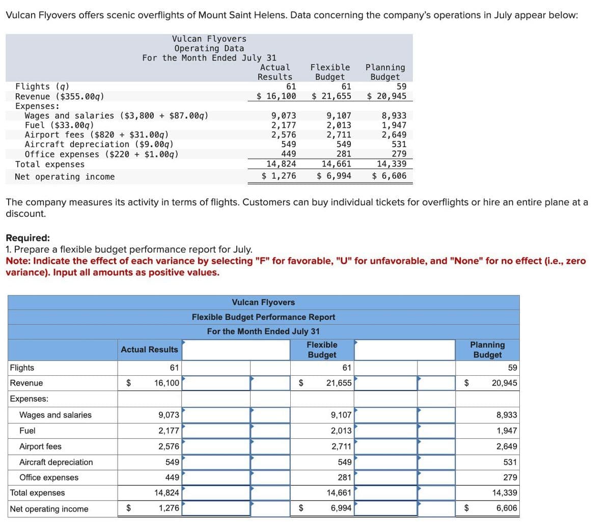 Vulcan Flyovers offers scenic overflights of Mount Saint Helens. Data concerning the company's operations in July appear below:
Vulcan Flyovers
Operating Data
For the Month Ended July 31
Flights (q)
Revenue ($355.00q)
Expenses:
Wages and salaries ($3,800 + $87.009)
Fuel ($33.009)
Airport fees ($820 + $31.00q)
Aircraft depreciation ($9.009)
Office expenses ($220 + $1.00q)
Total expenses
Net operating income
Actual
Results
Flexible
Budget
Planning
Budget
61
61
59
$ 16,100
$ 21,655
$ 20,945
9,073
9,107
8,933
2,177
2,013
1,947
2,576
2,711
2,649
549
549
531
449
14,824
$ 1,276
281
279
14,661
14,339
$ 6,994
$ 6,606
The company measures its activity in terms of flights. Customers can buy individual tickets for overflights or hire an entire plane at a
discount.
Required:
1. Prepare a flexible budget performance report for July.
Note: Indicate the effect of each variance by selecting "F" for favorable, "U" for unfavorable, and "None" for no effect (i.e., zero
variance). Input all amounts as positive values.
Vulcan Flyovers
Flights
Revenue
Actual Results
61
$
16,100
Flexible Budget Performance Report
For the Month Ended July 31
Flexible
Budget
Planning
Budget
61
59
$
21,655
$
20,945
Expenses:
Wages and salaries
9,073
Fuel
2,177
9,107
2,013
8,933
1,947
Airport fees
2,576
2,711
2,649
Aircraft depreciation
549
549
531
Office expenses
449
281
279
Total expenses
14,824
14,661
14,339
Net operating income
$
1,276
$
6,994
$
6,606