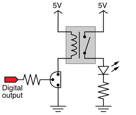 ### Diagram Explanation: Controlling an LED with a Relay and Digital Output

In this educational diagram, we are illustrating how to control an LED using a relay and a digital output.

#### Components and Connections:

1. **Digital Output**:
   - The left side of the diagram includes a digital output represented by a red arrow. This digital output can be provided by a microcontroller or any digital control signal.

2. **Resistor**:
   - Following the digital output, there is a resistor. This resistor is crucial to limit the current entering the transistor's base, preventing damage and ensuring proper operation.

3. **NPN Transistor**:
   - Below the resistor, we have an NPN transistor with its base connected to the resistor, its emitter connected to the ground, and its collector connected to the relay coil.
   - The transistor acts as a switch. When a positive signal is applied to the base through the resistor, the transistor allows current to flow from the collector to the emitter.

4. **Relay**:
   - The relay is depicted in the center gray section of the diagram. It has a coil (connected to the collector of the transistor) and a switch mechanism inside it.
   - The relay coil is energized when the transistor is conducting, causing the relay switch to close.
   - Both ends of the relay coil are connected to a 5V power supply.

5. **LED and Resistor**:
   - On the right side, there is an LED connected in series with another resistor to the relay switch.
   - When the relay switch closes, the circuit for the LED is completed, allowing current to flow from the 5V power supply through the LED and its resistor down to the ground, thus lighting up the LED.

#### Working:
- When the digital output sends a high signal (e.g., 5V), it applies a voltage to the base of the transistor.
- The transistor turns on, allowing current to flow through the relay coil.
- The energized relay coil pulls the switch to the closed position, completing the circuit for the LED.
- The current flows through the LED and its resistor, lighting up the LED.
- When the digital output signal goes low (0V), the transistor turns off, de-energizing the relay coil. This opens the relay switch, cutting off the current to the LED, which then turns off.

This setup demonstrates the use of a relay as an intermediary switch controlled by a low-power digital