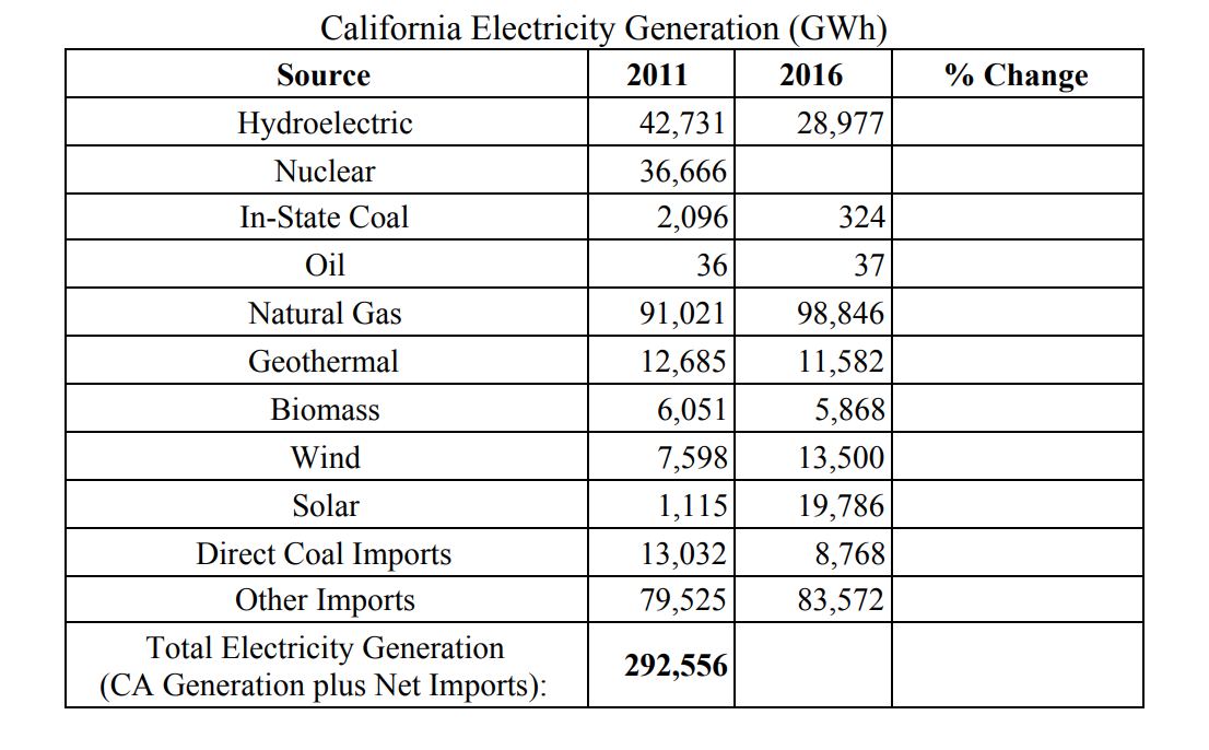 California Electricity Generation (GWh)
Source
2011
2016
% Change
Hydroelectric
42,731
28,977
Nuclear
36,666
In-State Coal
2,096
324
Oil
36
37
Natural Gas
91,021
98,846
Geothermal
12,685
11,582
Biomass
6,051
5,868
Wind
7,598
13,500
Solar
1,115
19,786
Direct Coal Imports
13,032
8,768
Other Imports
79,525
83,572
Total Electricity Generation
(CA Generation plus Net Imports):
292,556
