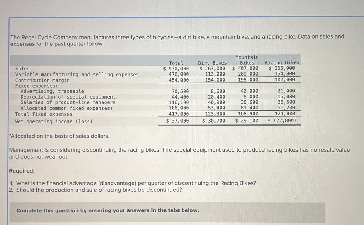 The Regal Cycle Company manufactures three types of bicycles-a dirt bike, a mountain bike, and a racing bike. Data on sales and
expenses for the past quarter follow:
Sales
Variable manufacturing and selling expenses
Contribution margin
Fixed expenses:
Advertising, traceable
Depreciation of special equipment
Salaries of product-line managers
Allocated common fixed expenses*
Total fixed expenses
Net operating income (loss)
*Allocated on the basis of sales dollars.
Total
$ 930,000
476,000
454,000
Dirt Bikes
$ 267,000
113,000
154,000
Mountain
Bikes
$ 407,000
209,000
198,000
Racing Bikes
$ 256,000
154,000
102,000
70,500
8,600
40,900
21,000
44,400
20,400
8,000
16,000
116,100
40,900
38,600
36,600
186,000
53,400
81,400
51,200
417,000
123,300
168,900
124,800
$ 37,000
$ 30,700
$ 29,100
$ (22,800)
Management is considering discontinuing the racing bikes. The special equipment used to produce racing bikes has no resale value
and does not wear out.
Required:
1. What is the financial advantage (disadvantage) per quarter of discontinuing the Racing Bikes?
2. Should the production and sale of racing bikes be discontinued?
Complete this question by entering your answers in the tabs below.