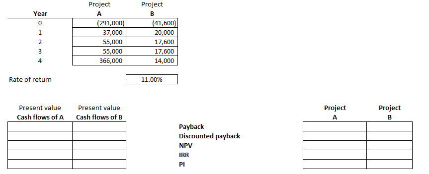 Year
0 1 2 3 4
Rate of return
Present value
Cash flows of A
Project
Project
A
B
(291,000)
(41,600)
37,000
20,000
55,000
17,600
55,000
17,600
366,000
14,000
11.00%
Present value
Cash flows of B
Payback
Discounted payback
NPV
IRR
PI
Project
Project
A
B