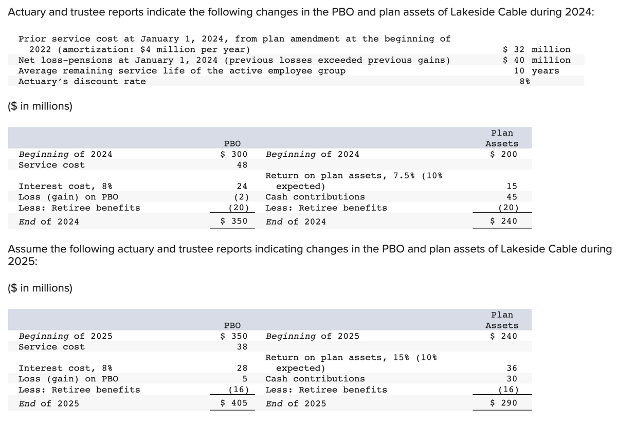 Actuary and trustee reports indicate the following changes in the PBO and plan assets of Lakeside Cable during 2024:
Prior service cost at January 1, 2024, from plan amendment at the beginning of
2022 (amortization: $4 million per year)
Net loss-pensions at January 1, 2024 (previous losses exceeded previous gains)
Average remaining service life of the active employee group
Actuary's discount rate
($ in millions)
Beginning of 2024
Service cost
Interest cost, 8%
Loss (gain) on PBO
Less: Retiree benefits
End of 2024
Beginning of 2025
Service cost
PBO
$ 300
48
Interest cost, 8%
Loss (gain) on PBO
Less: Retiree benefits
End of 2025
24
(2)
(20)
$ 350
PBO
$ 350
38
Beginning of 2024
Return on plan assets, 7.5% (10%
expected)
28
5
(16)
$ 405
Cash contributions
Less: Retiree benefits
End of 2024
Assume the following actuary and trustee reports indicating changes in the PBO and plan assets of Lakeside Cable during
2025:
($ in millions)
Beginning of 2025
Return on plan assets, 15% (10%
expected)
$ 32 million
$ 40 million
10 years
8%
Cash contributions
Less: Retiree benefits
End of 2025
Plan
Assets
$ 200
15
45
(20)
$ 240
Plan
Assets
$ 240
36
30
(16)
$ 290