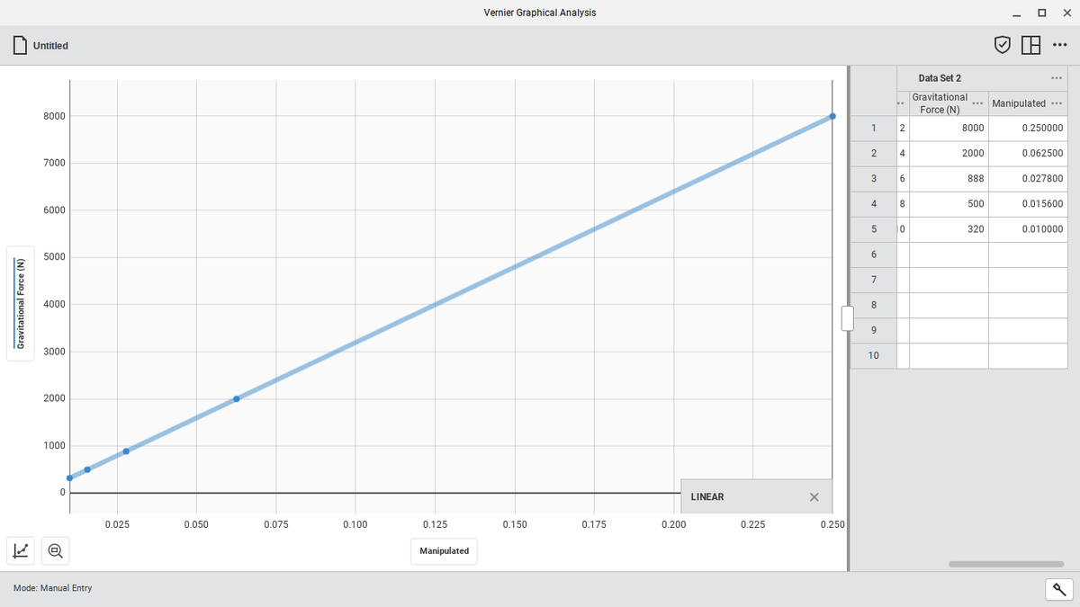 Vernier Graphical Analysis
Untitled
...
Data Set 2
...
Gravitational
Manipulated ..
...
Force (N)
8000
1
2.
8000
0.250000
2
4
2000
0.062500
7000
3
6
888
0.027800
4
8
500
0.015600
6000
320
0.010000
5000
6
4000
8
9
3000
10
2000
1000
LINEAR
0.025
0.050
0.075
0.100
0.125
0.150
0.175
0.200
0.225
0.250
Manipulated
Mode: Manual Entry
Gravitational Force (N)
