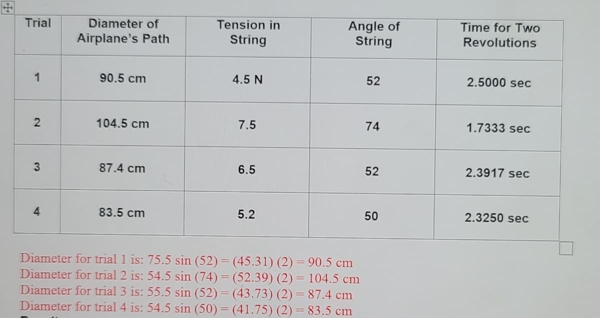 Trial
Diameter of
Tension in
Angle of
String
Time for Two
Airplane's Path
String
Revolutions
1
90.5 cm
4.5 N
52
2.5000 sec
104.5 cm
7.5
74
1.7333 sec
87.4 cm
6.5
52
2.3917 sec
4
83.5 cm
5.2
50
2.3250 sec
Diameter for trial 1 is: 75.5 sin (52) = (45.31) (2) = 90.5 cm
Diameter for trial 2 is: 54.5 sin (74) = (52.39) (2) = 104.5 cm
Diameter for trial 3 is: 55.5 sin (52) = (43.73) (2) = 87.4 cm
Diameter for trial 4 is: 54.5 sin (50) = (41.75) (2) = 83.5 cm
