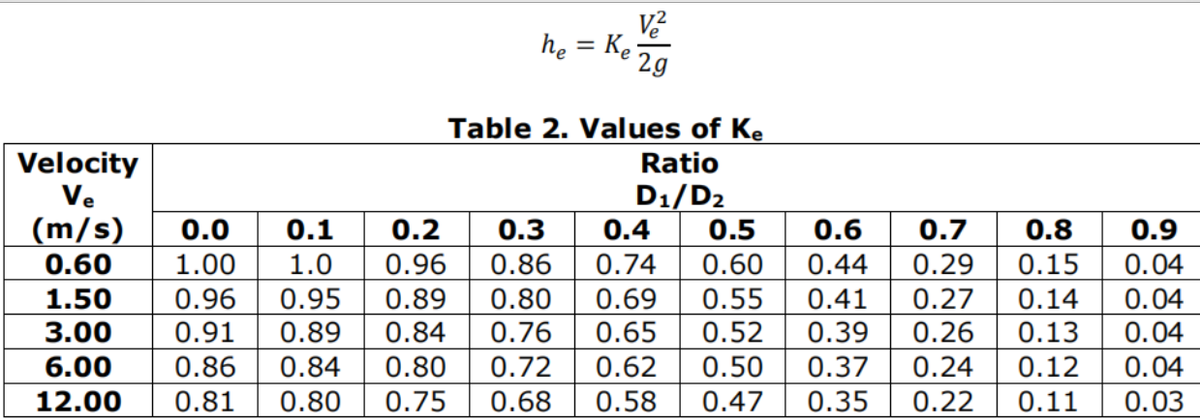 he = Ke 2g
Table 2. Values of Ke
Ratio
Velocity
Ve
(m/s)
0.60
1.50
D1/D2
0.9
0.04
0.04
0.04
0.04
0.0
0.6
0.1
1.0
0.95
0.2
0.3
0.4
0.5
0.7
0.8
0.96
0.89
0.84
0.86
0.80
0.76
0.44
0.41
0.39
0.15
1.00
0.96
0.91
0.74
0.69
0.65
0.62
0.60
0.29
0.27
0.55
0.52
0.50
0.14
3.00
0.89
0.84
0.26
0.13
6.00
0.86
0.80
0.72
0.37
0.24
0.12
12.00
0.81
0.80
0.75
0.68
0.58
0.47
0.35
0.22
0.11
0.03
