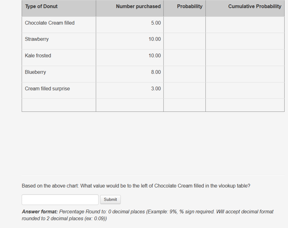 Type of Donut
Chocolate Cream filled
Strawberry
Kale frosted
Blueberry
Cream filled surprise
Number purchased
5.00
10.00
10.00
8.00
3.00
Probability
Cumulative Probability
Based on the above chart: What value would be to the left of Chocolate Cream filled in the vlookup table?
Submit
Answer format: Percentage Round to: 0 decimal places (Example: 9%, % sign required. Will accept decimal format
rounded to 2 decimal places (ex: 0.09))