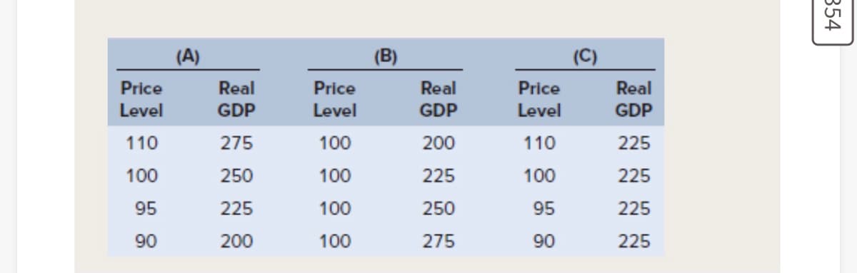 (A)
(B)
(C)
Price
Real
Price
Real
Price
Real
Level
GDP
Level
GDP
Level
GDP
110
275
100
200
110
225
100
250
100
225
100
225
95
225
100
250
95
225
90
200
100
275
90
225
354
